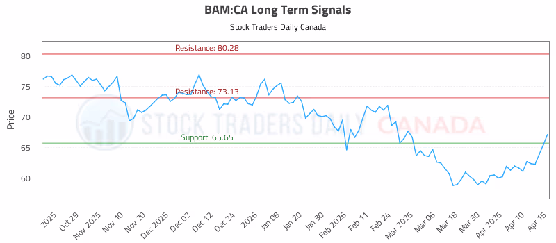Stock Chart for BAM:CA
