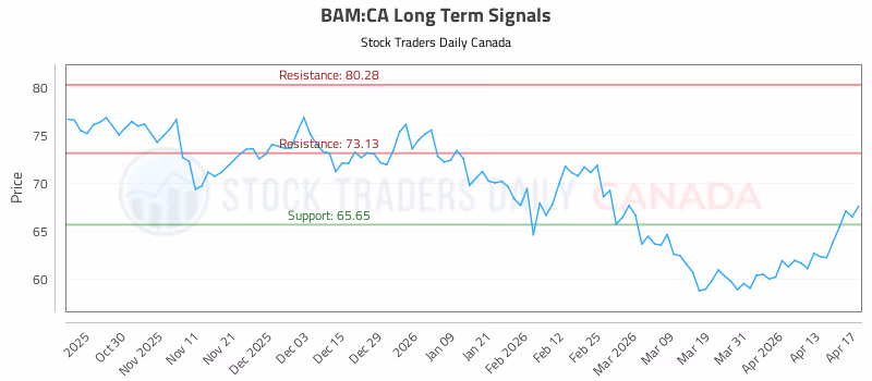 Stock Chart for BAM:CA