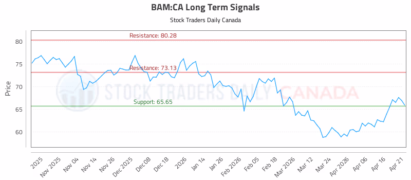 Stock Chart for BAM:CA
