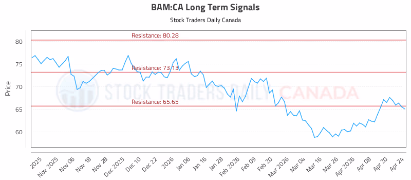 Stock Chart for BAM:CA