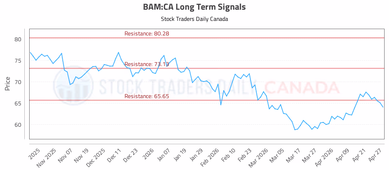 Stock Chart for BAM:CA