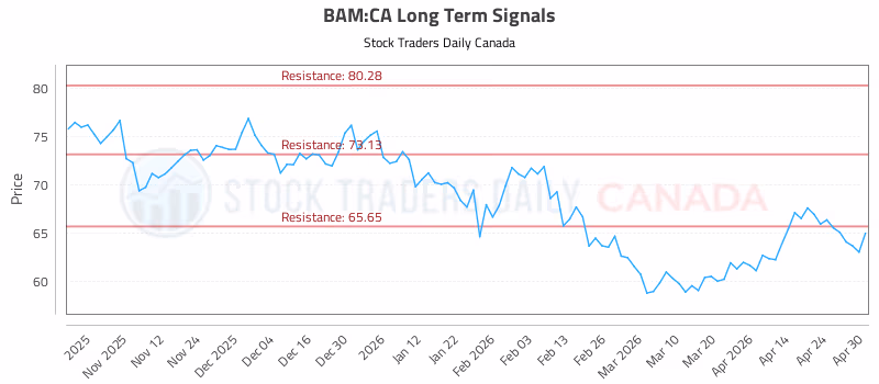 Stock Chart for BAM:CA