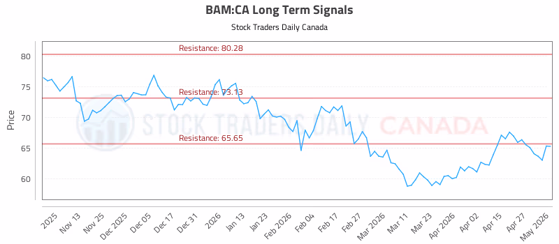 Stock Chart for BAM:CA