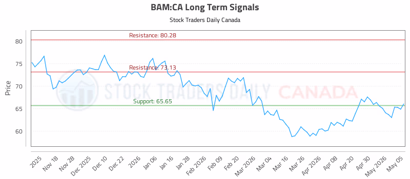 Stock Chart for BAM:CA