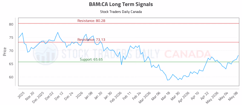 Stock Chart for BAM:CA