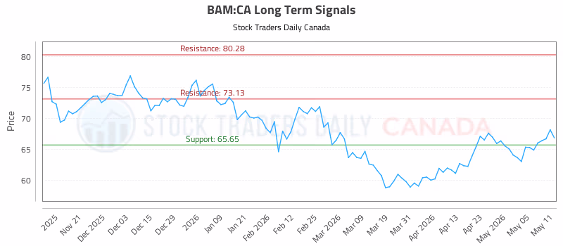 Stock Chart for BAM:CA