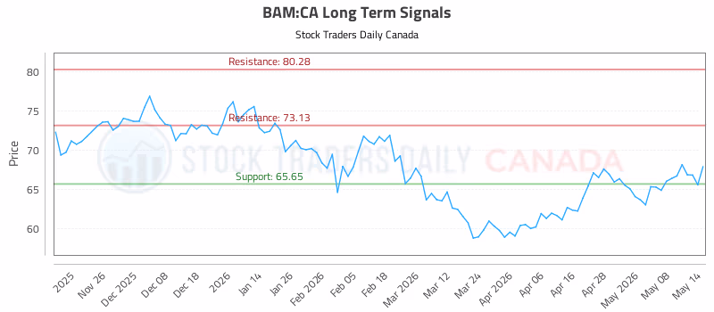 Stock Chart for BAM:CA