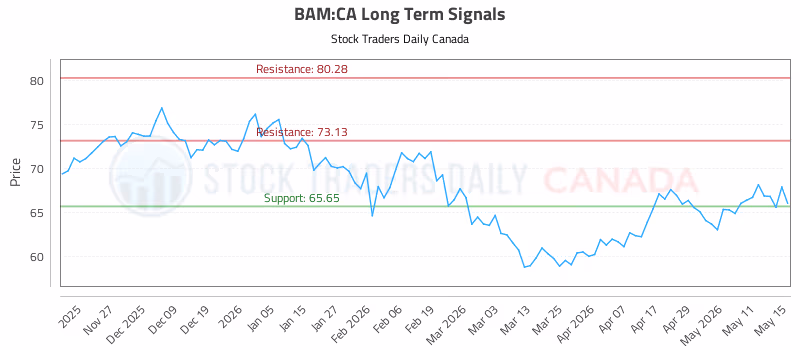 Stock Chart for BAM:CA