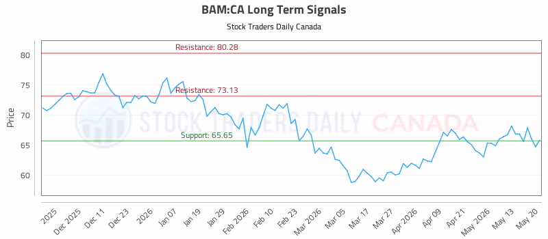 Stock Chart for BAM:CA