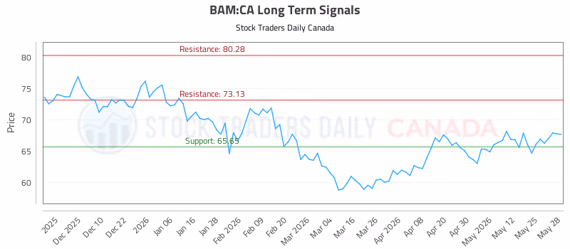 Stock Chart for BAM:CA
