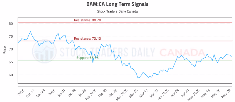 Stock Chart for BAM:CA