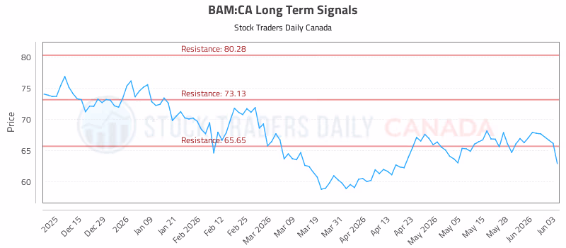 Stock Chart for BAM:CA