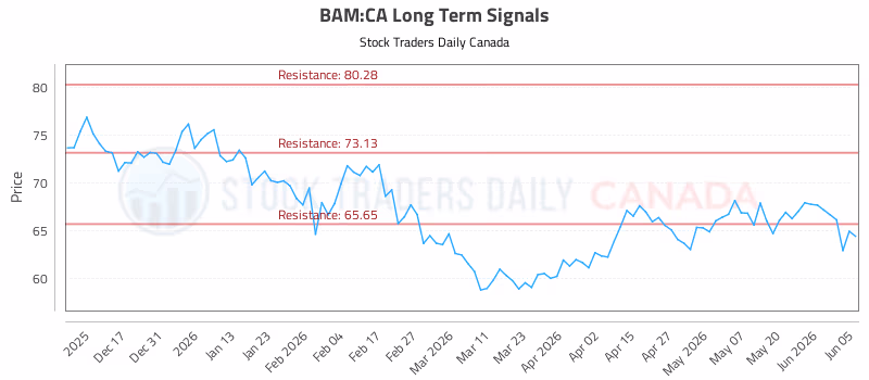 Stock Chart for BAM:CA