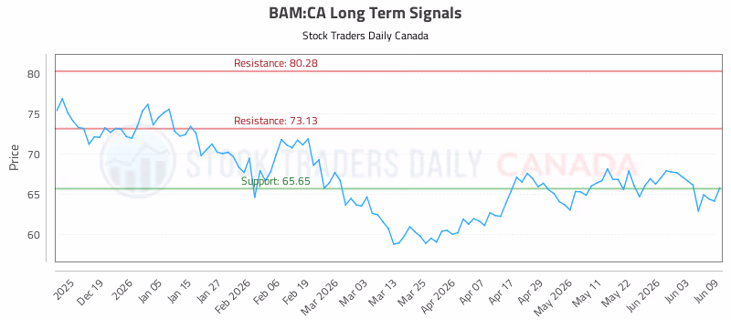 Stock Chart for BAM:CA
