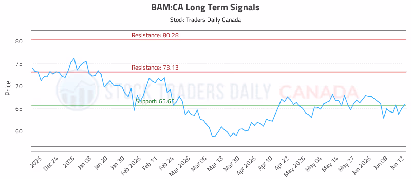 Stock Chart for BAM:CA