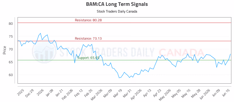 Stock Chart for BAM:CA