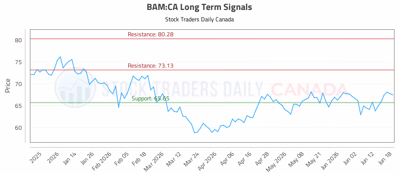 Stock Chart for BAM:CA
