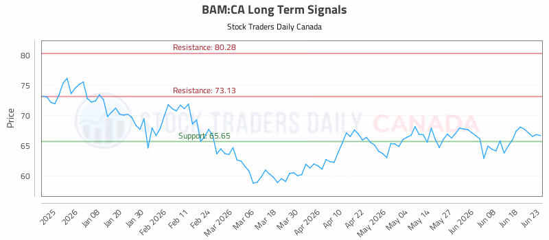 Stock Chart for BAM:CA
