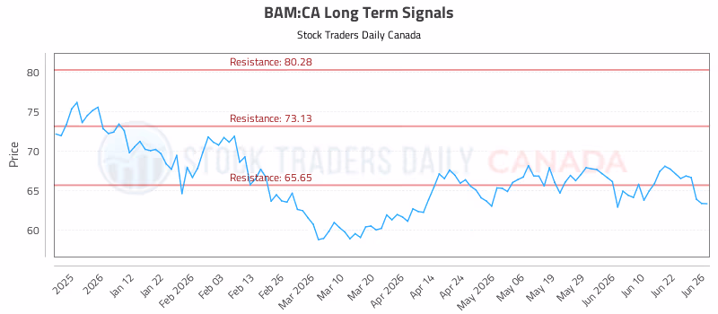 Stock Chart for BAM:CA