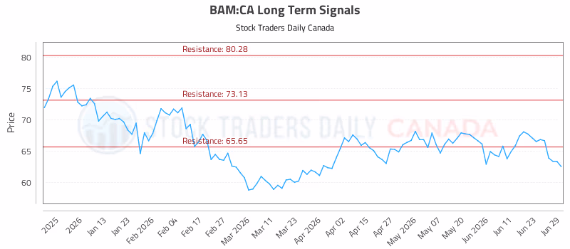 Stock Chart for BAM:CA