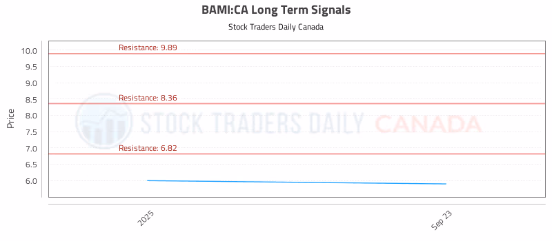 Stock Chart for BAMI:CA