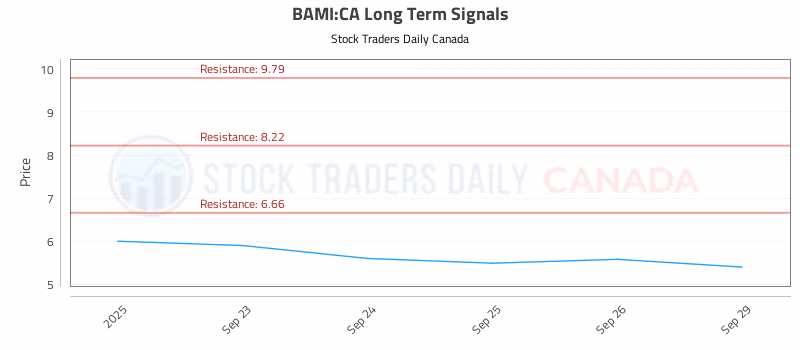 Stock Chart for BAMI:CA