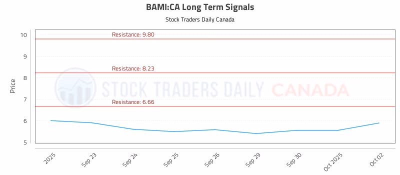 Stock Chart for BAMI:CA