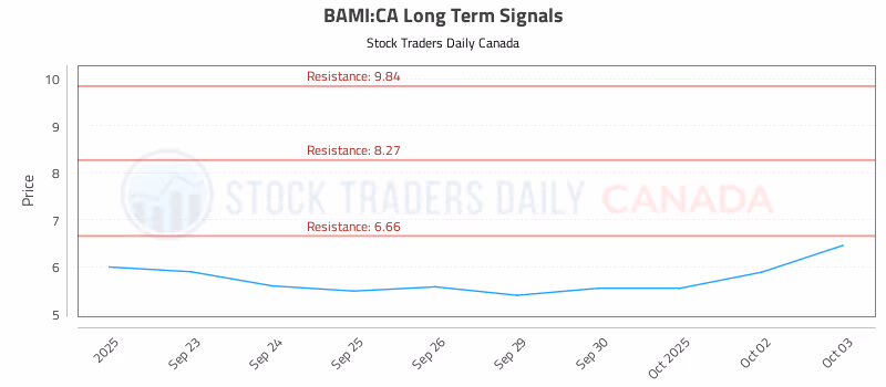 Stock Chart for BAMI:CA