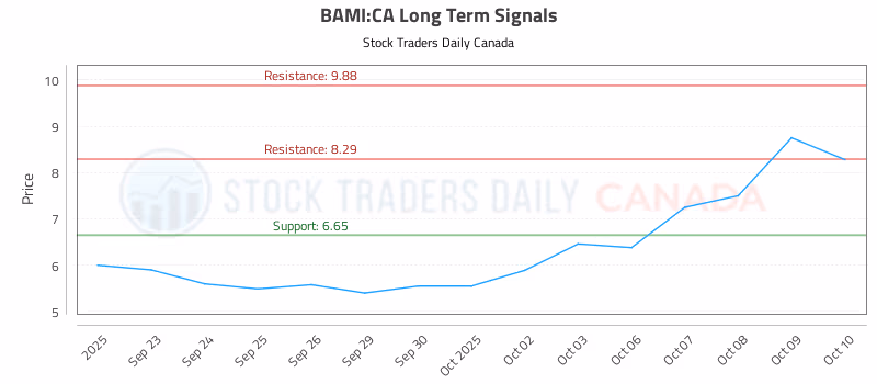 Stock Chart for BAMI:CA