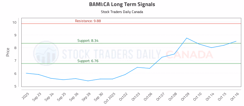Stock Chart for BAMI:CA