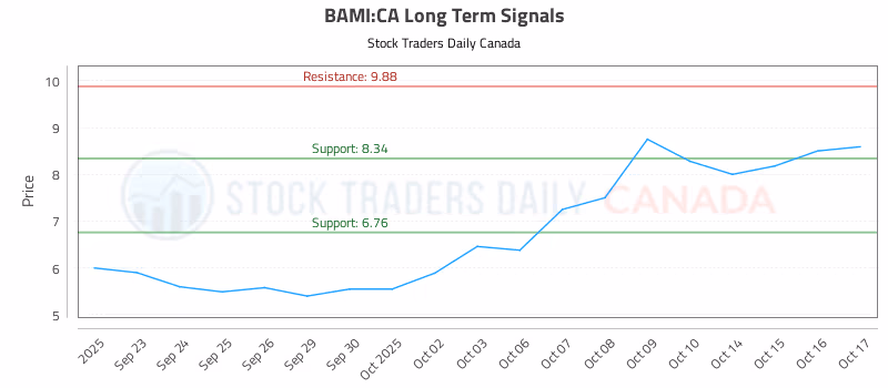 Stock Chart for BAMI:CA