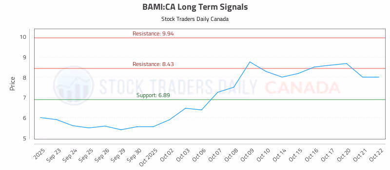 Stock Chart for BAMI:CA