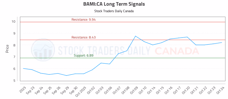 Stock Chart for BAMI:CA