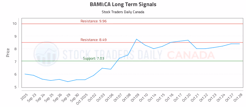 Stock Chart for BAMI:CA