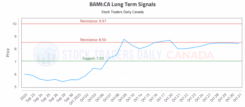 Stock Chart for BAMI:CA