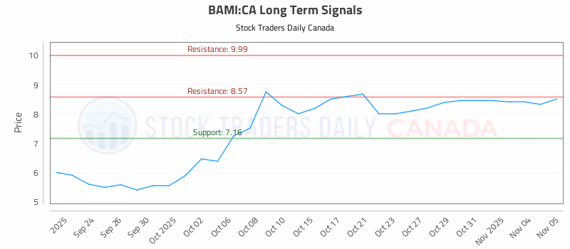 Stock Chart for BAMI:CA