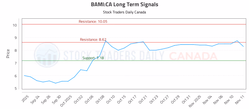 Stock Chart for BAMI:CA