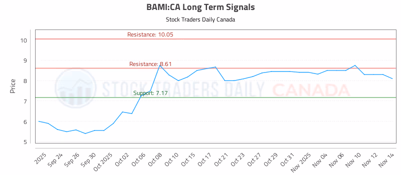 Stock Chart for BAMI:CA