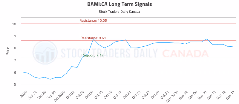 Stock Chart for BAMI:CA