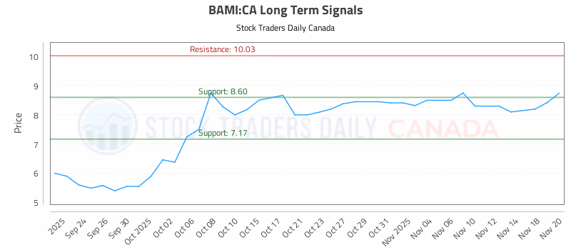 Stock Chart for BAMI:CA