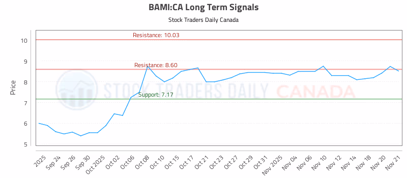 Stock Chart for BAMI:CA