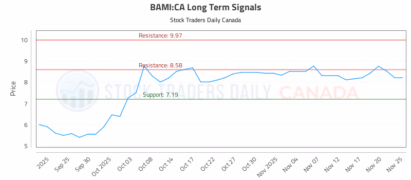Stock Chart for BAMI:CA