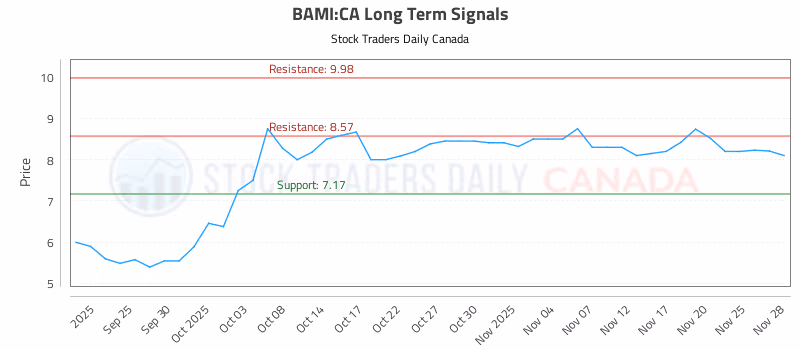 Stock Chart for BAMI:CA