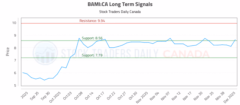 Stock Chart for BAMI:CA