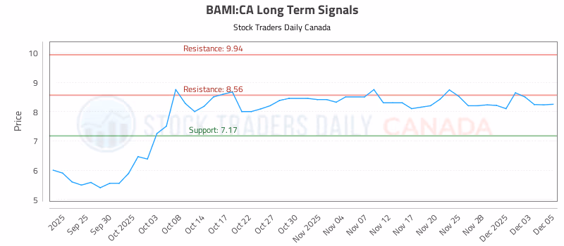 Stock Chart for BAMI:CA