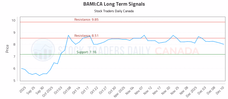 Stock Chart for BAMI:CA