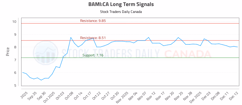 Stock Chart for BAMI:CA