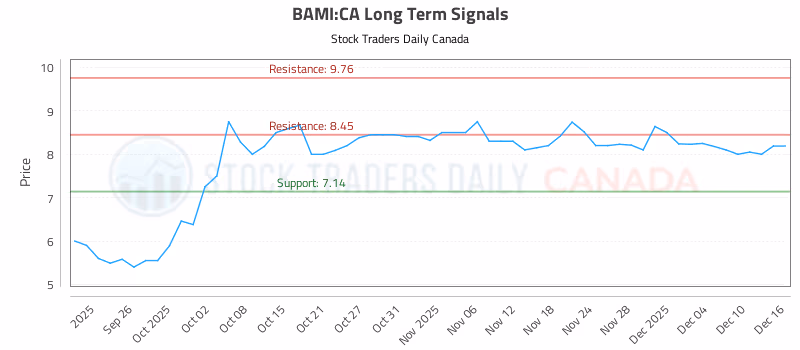 Stock Chart for BAMI:CA