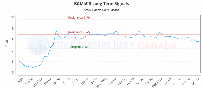 Stock Chart for BAMI:CA