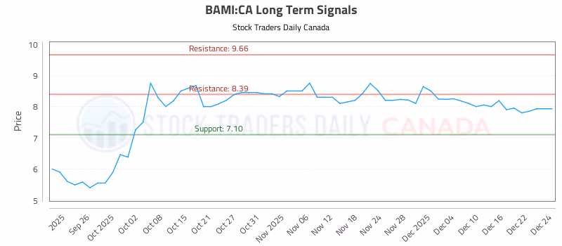 Stock Chart for BAMI:CA